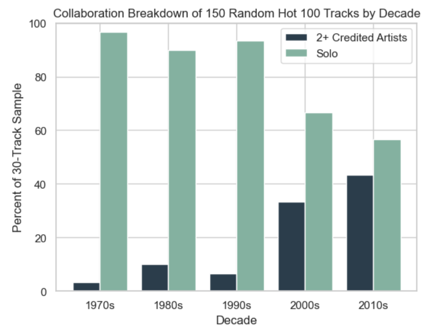 graph of collaborative tracks present in a sample of Billboard Hot 100 tracks