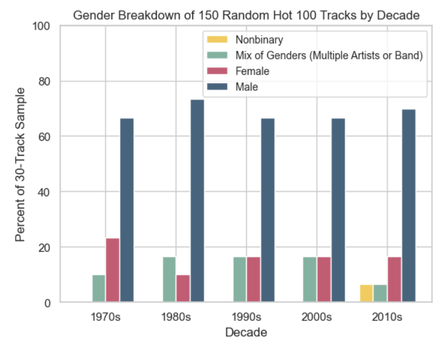 graph of artists' gender present in a sample of Billboard Hot 100 tracks