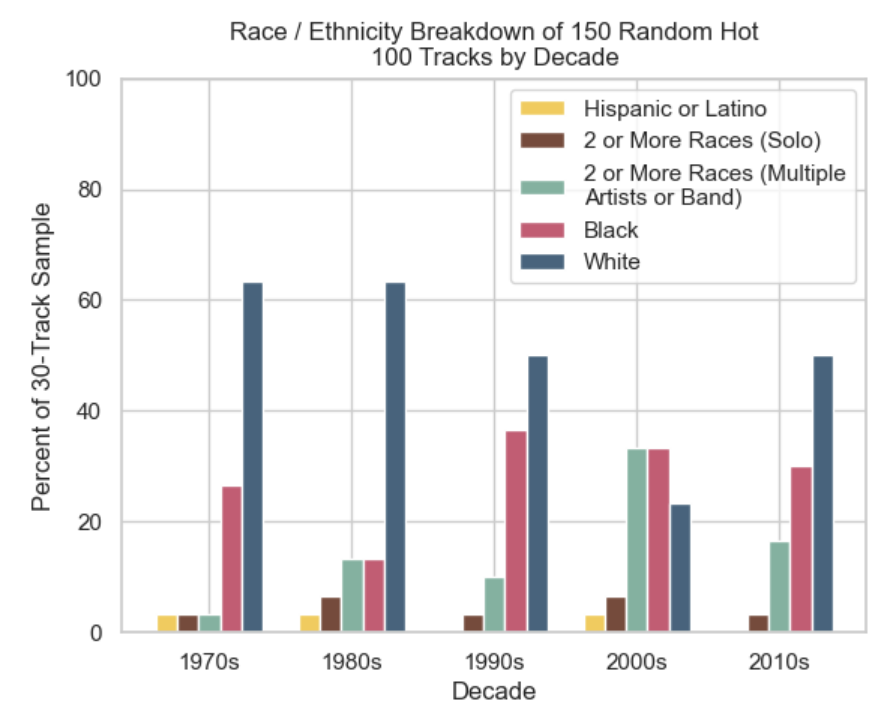 graph of artists' race present in a sample of Billboard Hot 100 tracks