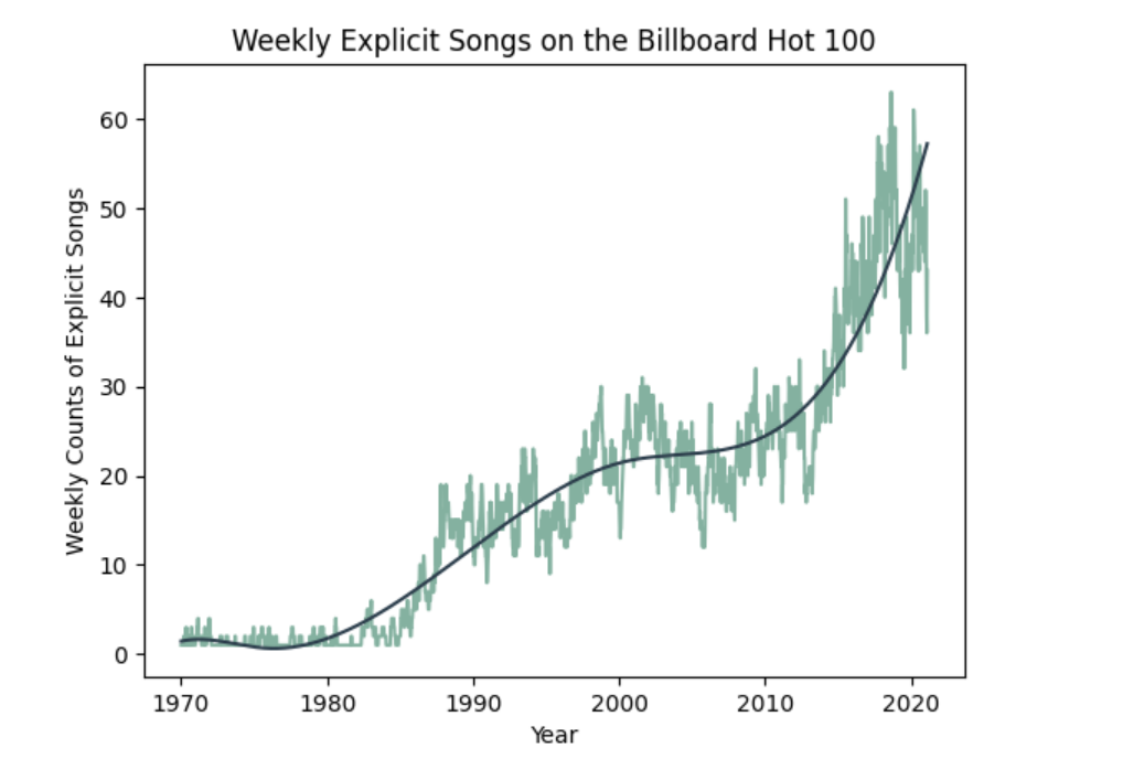 graph of counts of Hot 100 tracks featuring explicit content over time