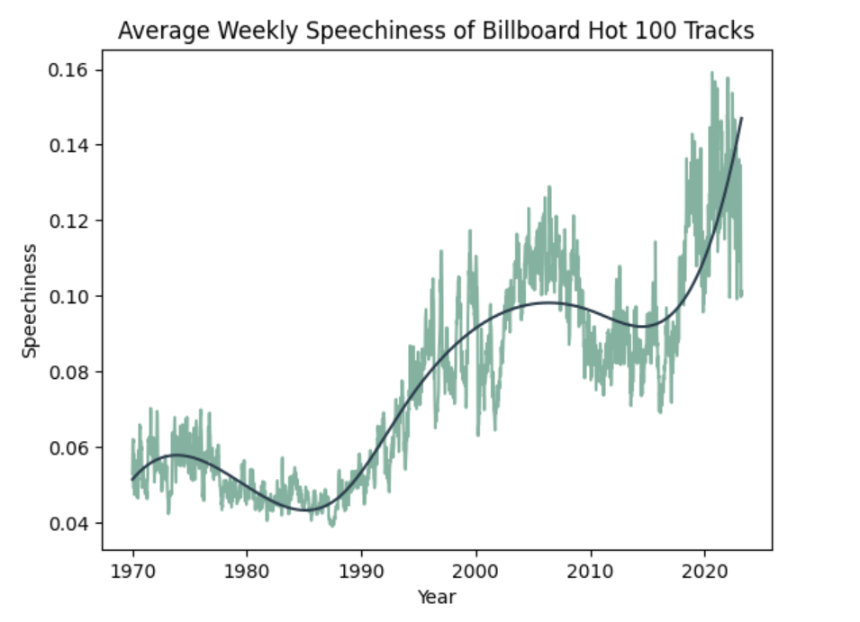 graph of average weekly duration of Hot 100 tracks over time