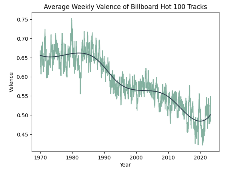 graph of average weekly valence of Hot 100 tracks over time